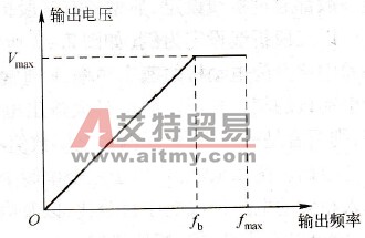 变频器V/f控制基本概念