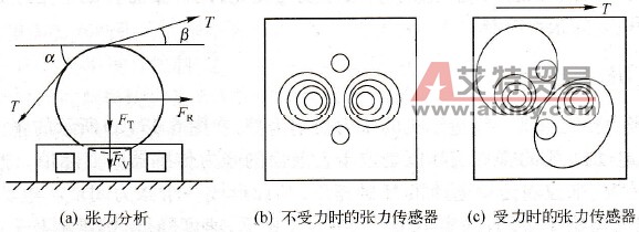 张力控制系统中的张力传感器和张力信号