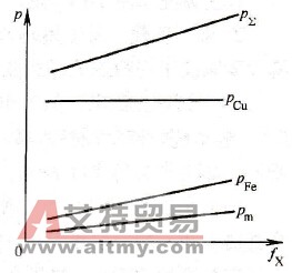 电动机在fx≤fN时的带负载能力