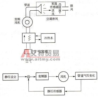 变频风机的恒温PID控制方式