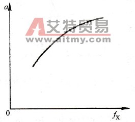 散热效果（热扩散率a）与频率的关系