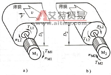 薄膜卷绕的变频控制