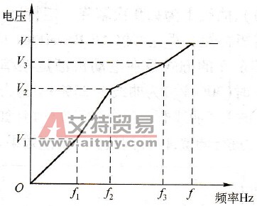 用户自定义V/f曲线