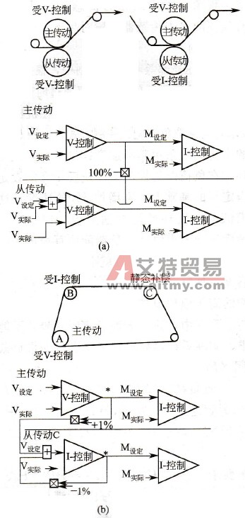 造纸机的传动控制方式