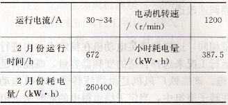 窑尾高温风机变频改造前耗电数据