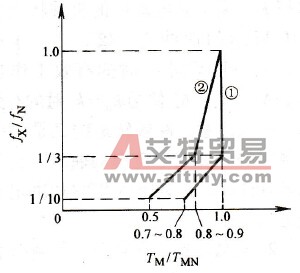 fx&le;fN时的带负载能力