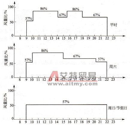 变频风机的多段速变风量控制方式