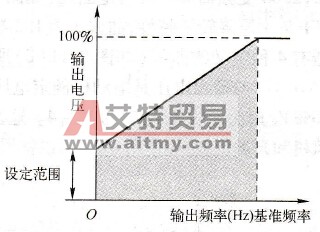 变频器V/f曲线转矩补偿