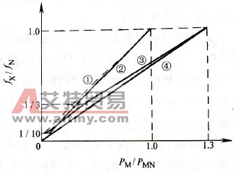fx&le;fN时的有效功率线