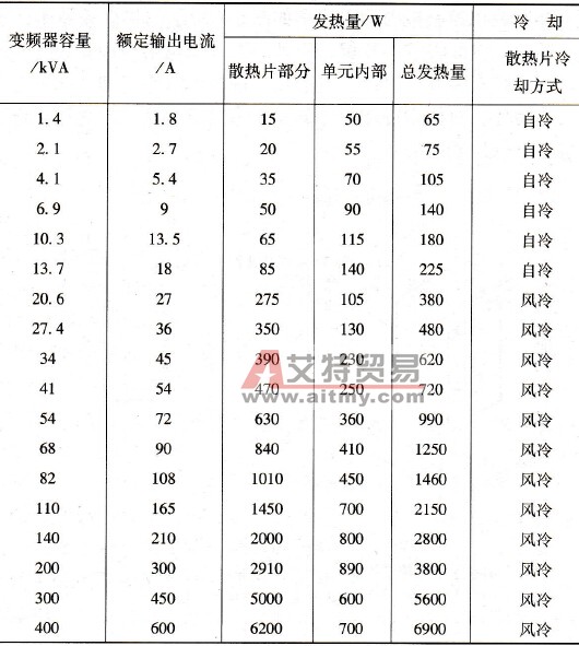 某厂家的通用变频器的发热量