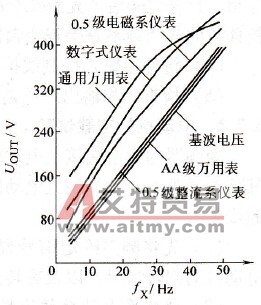 不同仪表的测量结果