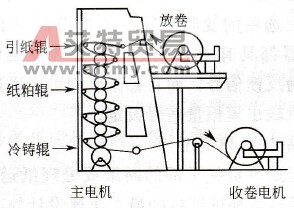 ACS800变频器在超级压光机上的设计应用