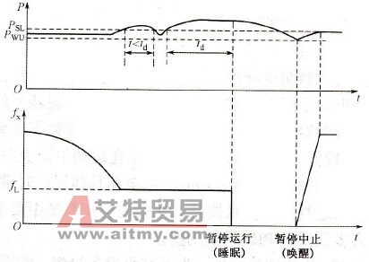 变频器的基本功能预置
