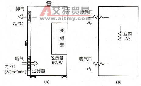 通过强制通风为控制柜换气