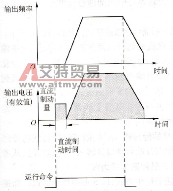 先制动再启动功能示意