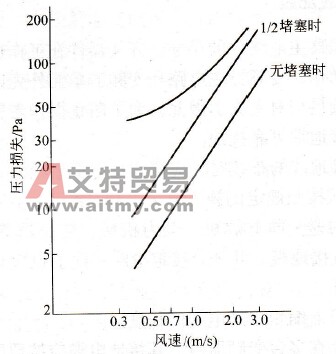 空气过滤器风速-压力损失特性（例）