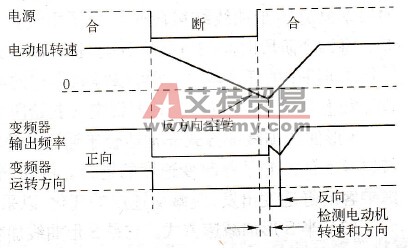 转速跟踪再启动功能示意