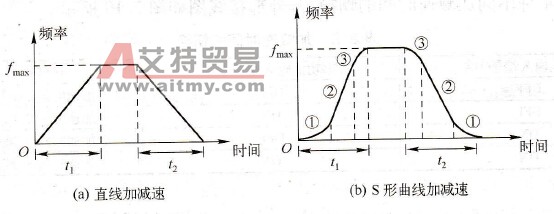 变频器加减速方式