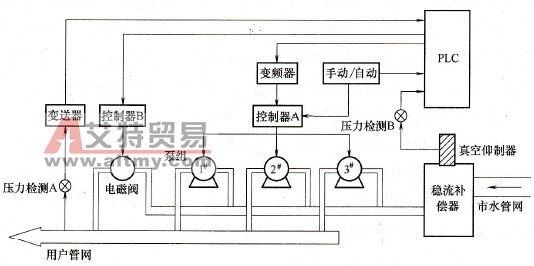 变频器在叠压供水中的应用