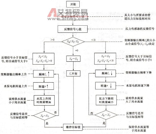 变频器PID控制的工作过程