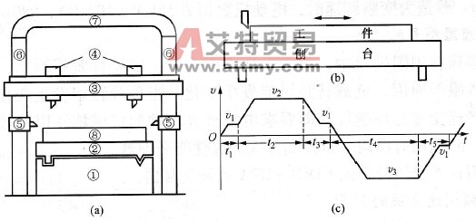 龙门刨床刨台的拖动有些什么特点？