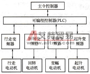 门座起重机变频调速系统框图