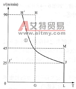 刨台运动的机械特性