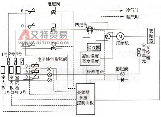 分体式一拖三的空调的变频调节控制