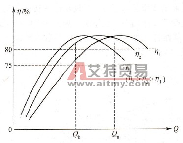 泵机的效率特性曲线