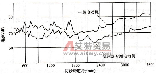 各种变频器专用电动机的概要及选择时注意事项