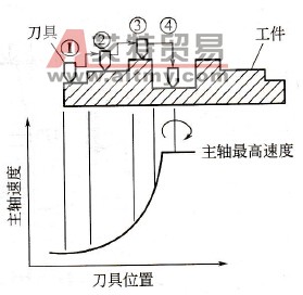 工件形状与运行模式