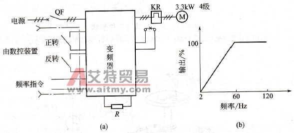 自动车床用变频调速的框图及其特性