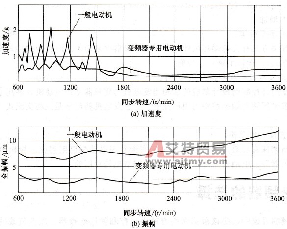 一般电动机与变频器专用电动机的振动比较