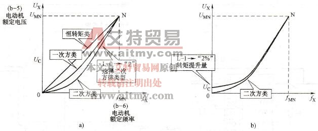 CVF变频器的转矩提升功能
