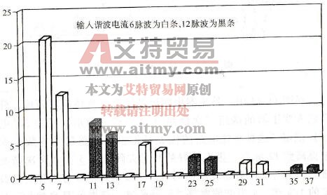  晶闸管整流电路的输入谐波电流