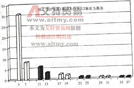 二极管整流电路输入谐波电流