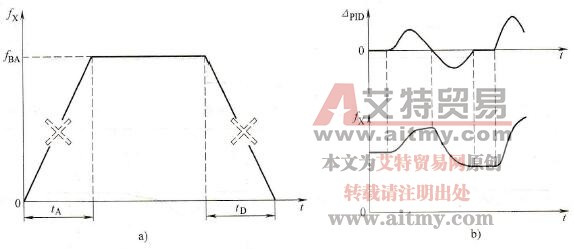 变频器的闭环控制有效时的加、减速