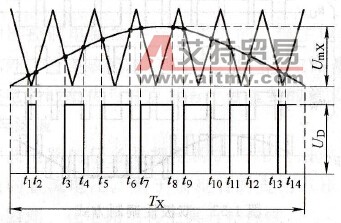 正弦脉宽调制的实现