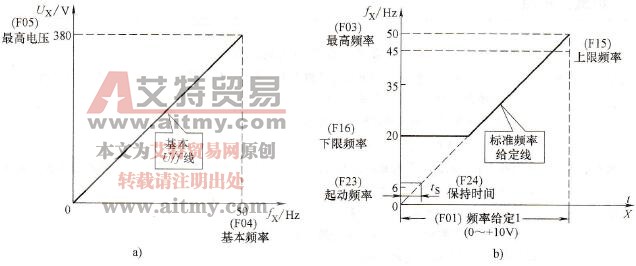 变频器基本功能的预置