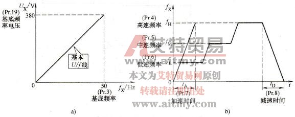 提升机的变频器应用中主要功能预置
