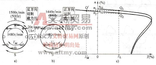 变频减速过程中电动机的状态