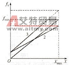 变频器频率给定线及其预置