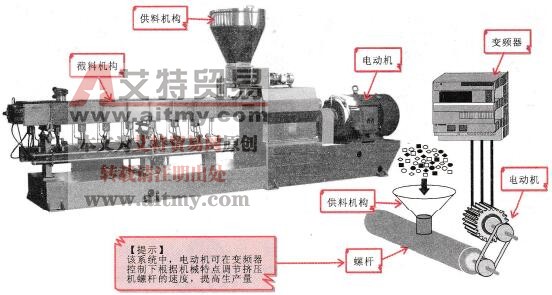 变频器在典型挤压机驱动系统中的应用