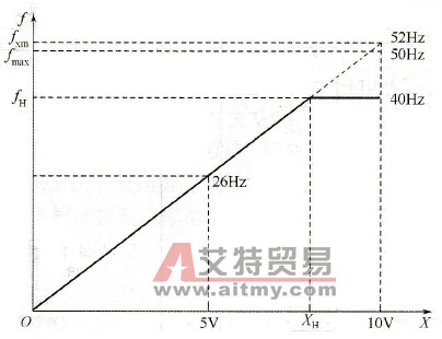 变频器最大频率、最大给定频率与上限频率的区