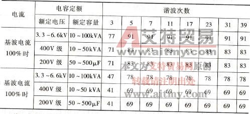 谐波电流连续容许限度
