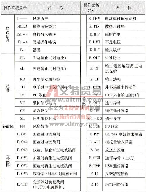 变频器的故障信息