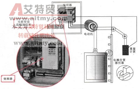 变频器在自动控制系统中的应用