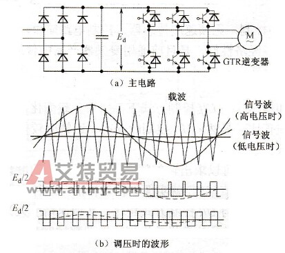 变频调速的PWM方式
