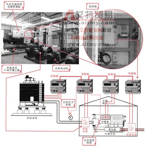 变频器在民用改善环境中的应用