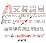 输出电流测量结果比较